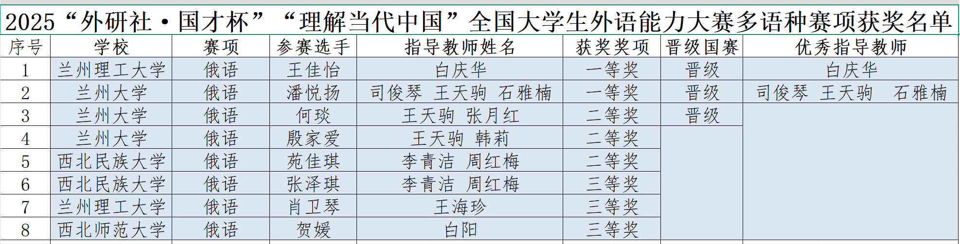以赛促学显成效 兰理工学子在2025“外研社・国才杯”“理解当代中国”全国老员工外语能力大赛多语种组省级赛事中崭露头角晋级国赛